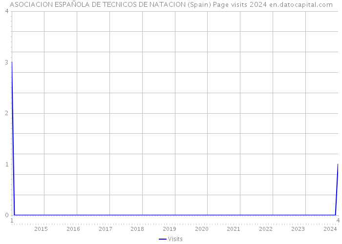 ASOCIACION ESPAÑOLA DE TECNICOS DE NATACION (Spain) Page visits 2024 