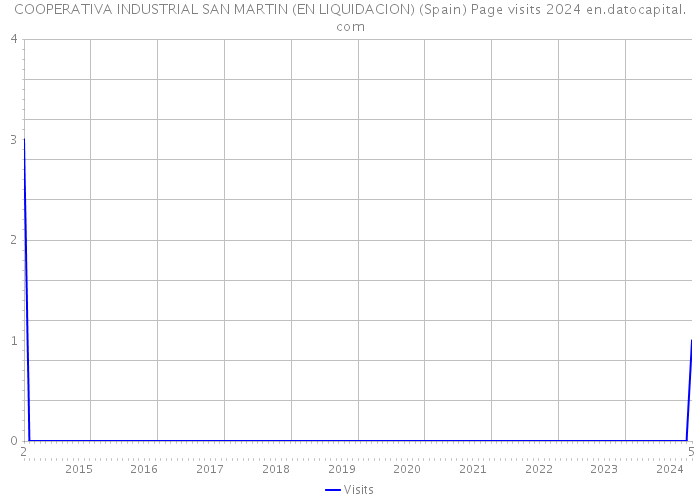 COOPERATIVA INDUSTRIAL SAN MARTIN (EN LIQUIDACION) (Spain) Page visits 2024 