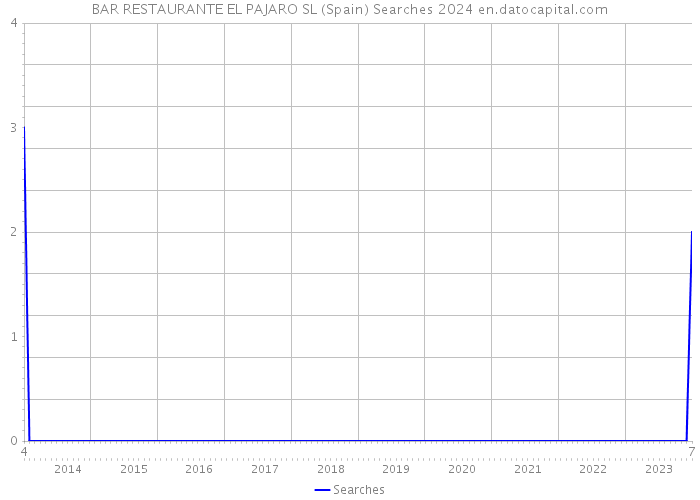 BAR RESTAURANTE EL PAJARO SL (Spain) Searches 2024 