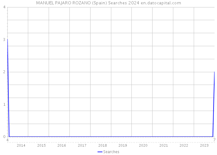 MANUEL PAJARO ROZANO (Spain) Searches 2024 