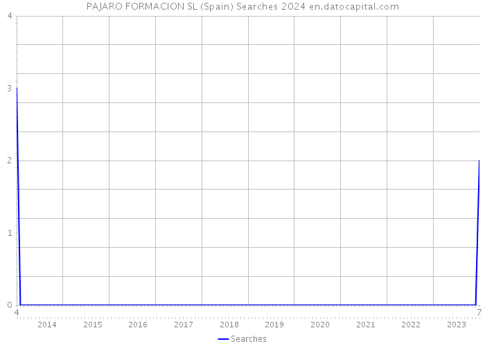 PAJARO FORMACION SL (Spain) Searches 2024 
