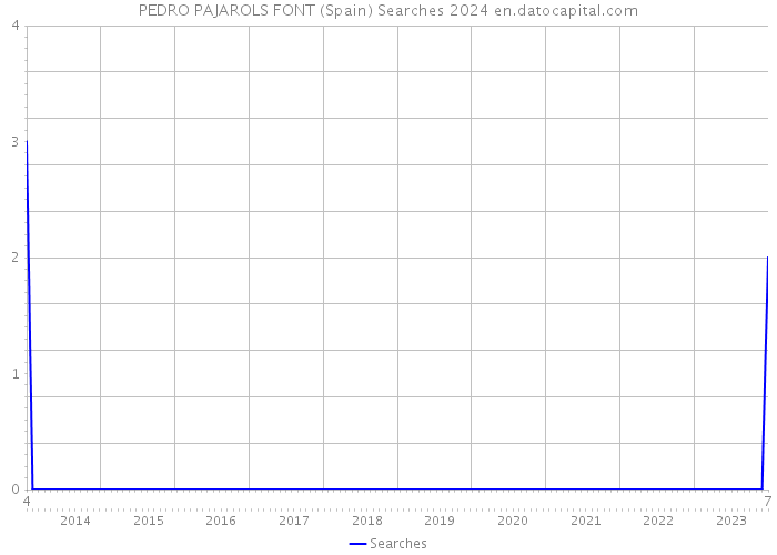 PEDRO PAJAROLS FONT (Spain) Searches 2024 