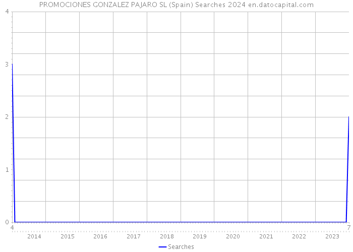 PROMOCIONES GONZALEZ PAJARO SL (Spain) Searches 2024 