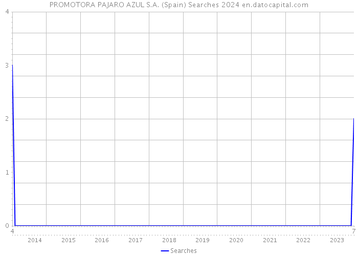 PROMOTORA PAJARO AZUL S.A. (Spain) Searches 2024 