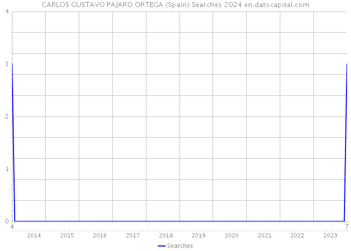 CARLOS GUSTAVO PAJARO ORTEGA (Spain) Searches 2024 