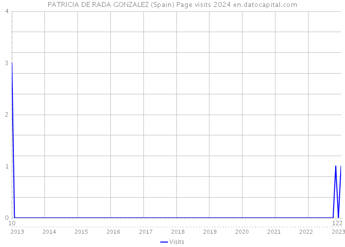 PATRICIA DE RADA GONZALEZ (Spain) Page visits 2024 