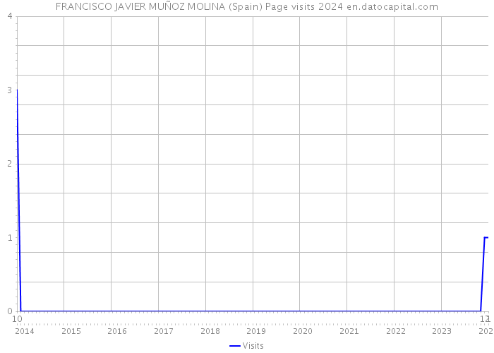 FRANCISCO JAVIER MUÑOZ MOLINA (Spain) Page visits 2024 