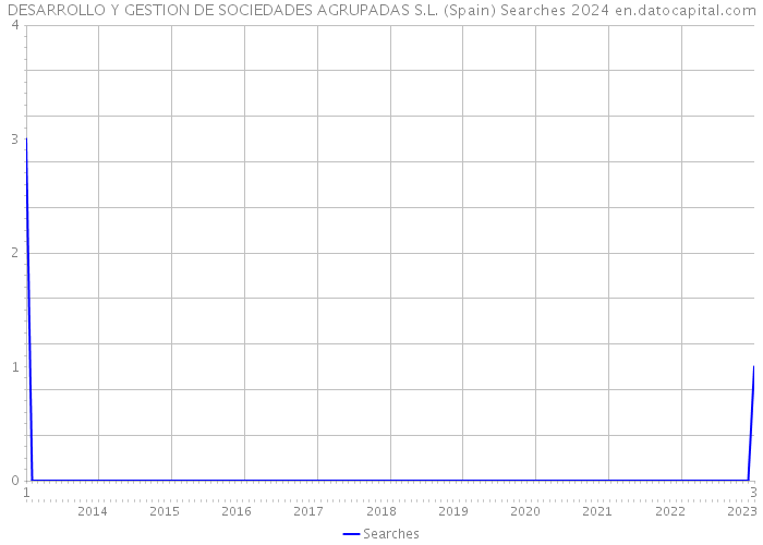 DESARROLLO Y GESTION DE SOCIEDADES AGRUPADAS S.L. (Spain) Searches 2024 