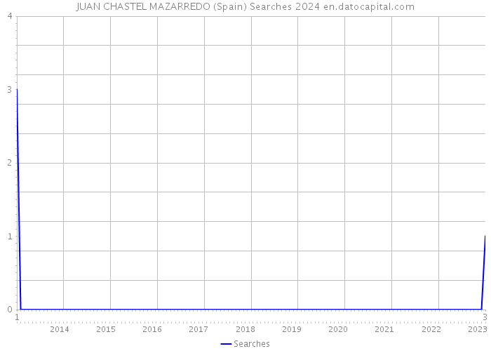 JUAN CHASTEL MAZARREDO (Spain) Searches 2024 