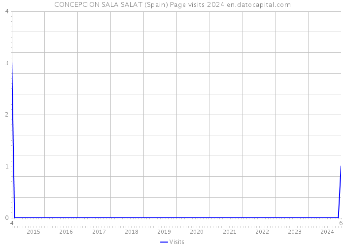 CONCEPCION SALA SALAT (Spain) Page visits 2024 