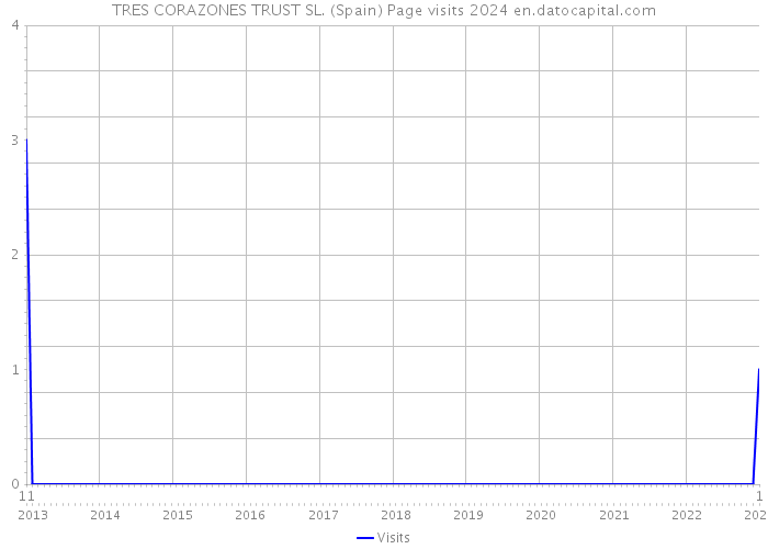TRES CORAZONES TRUST SL. (Spain) Page visits 2024 