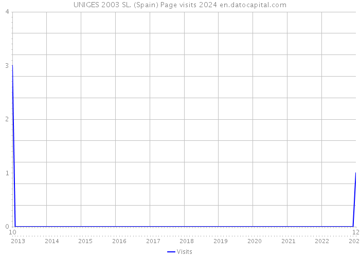 UNIGES 2003 SL. (Spain) Page visits 2024 