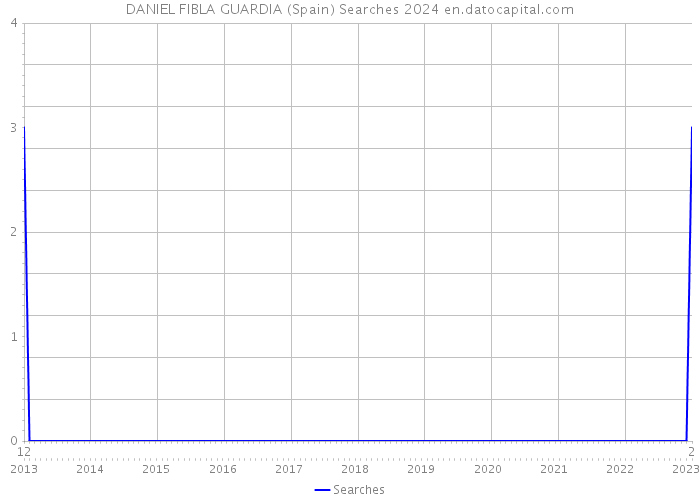 DANIEL FIBLA GUARDIA (Spain) Searches 2024 