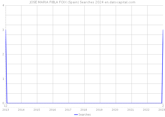 JOSE MARIA FIBLA FOIX (Spain) Searches 2024 