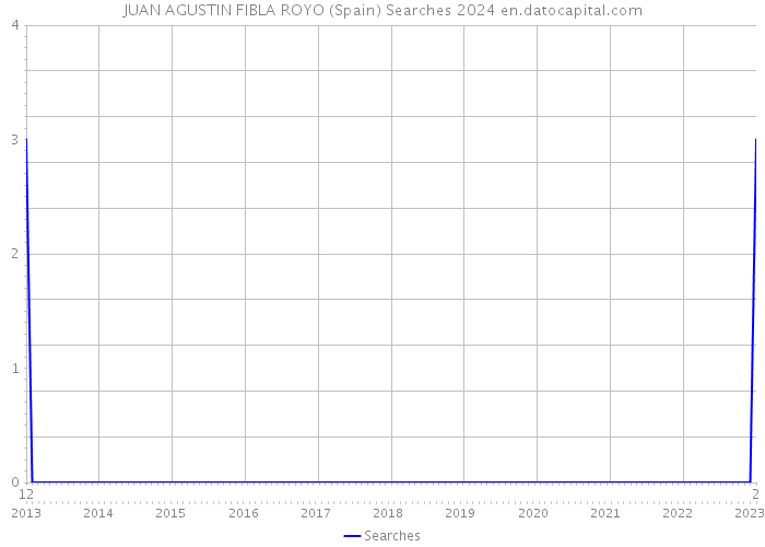 JUAN AGUSTIN FIBLA ROYO (Spain) Searches 2024 