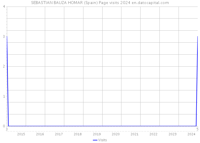 SEBASTIAN BAUZA HOMAR (Spain) Page visits 2024 