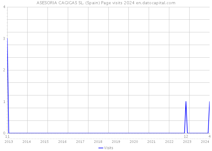 ASESORIA CAGIGAS SL. (Spain) Page visits 2024 