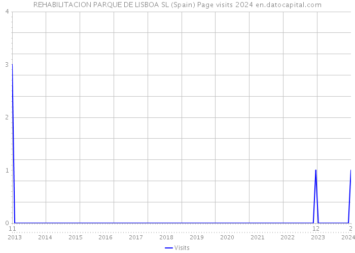 REHABILITACION PARQUE DE LISBOA SL (Spain) Page visits 2024 