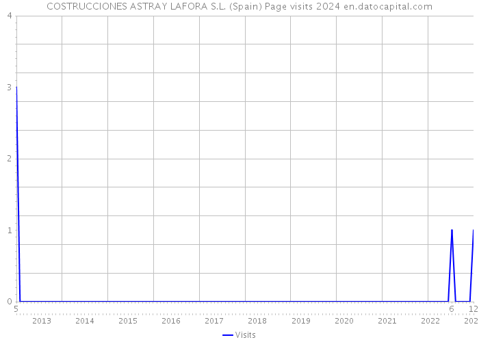 COSTRUCCIONES ASTRAY LAFORA S.L. (Spain) Page visits 2024 