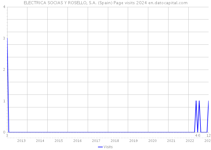 ELECTRICA SOCIAS Y ROSELLO, S.A. (Spain) Page visits 2024 