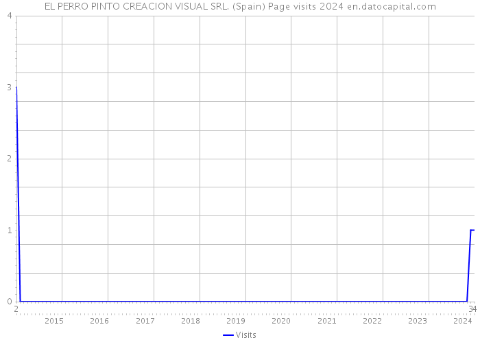 EL PERRO PINTO CREACION VISUAL SRL. (Spain) Page visits 2024 