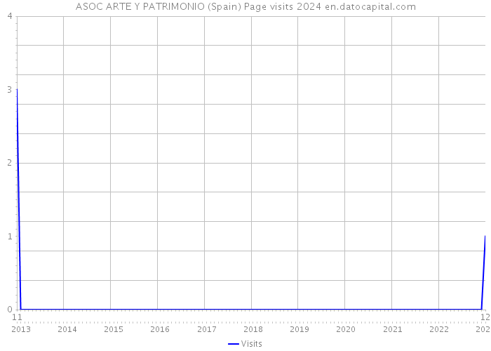 ASOC ARTE Y PATRIMONIO (Spain) Page visits 2024 