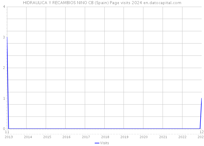 HIDRAULICA Y RECAMBIOS NINO CB (Spain) Page visits 2024 