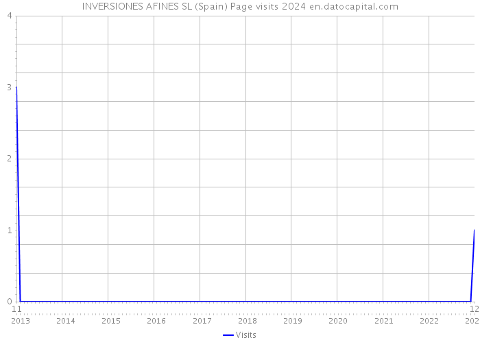 INVERSIONES AFINES SL (Spain) Page visits 2024 