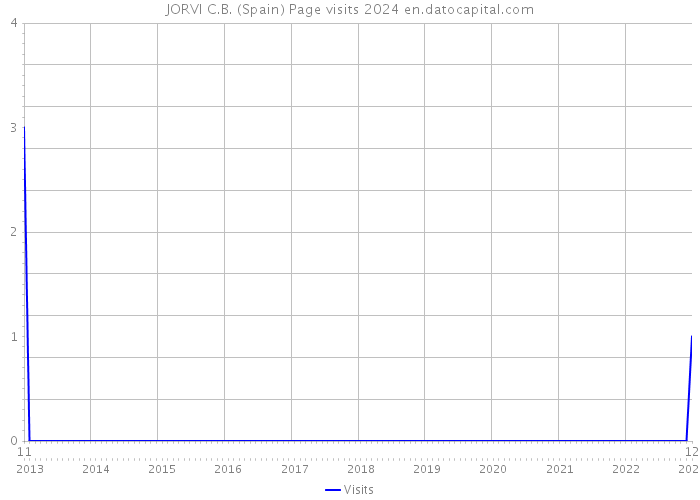 JORVI C.B. (Spain) Page visits 2024 