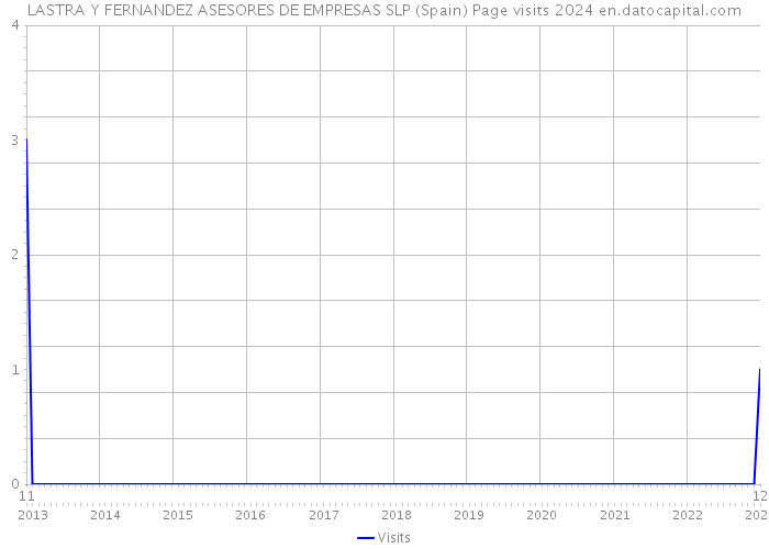 LASTRA Y FERNANDEZ ASESORES DE EMPRESAS SLP (Spain) Page visits 2024 