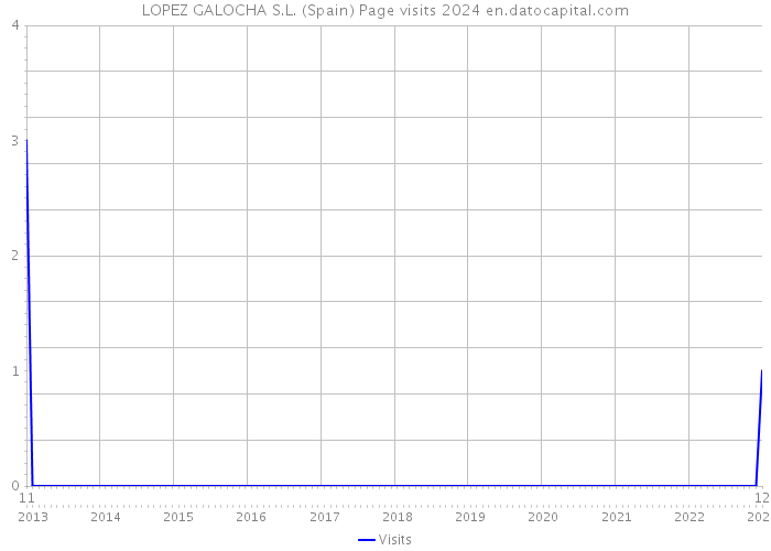 LOPEZ GALOCHA S.L. (Spain) Page visits 2024 