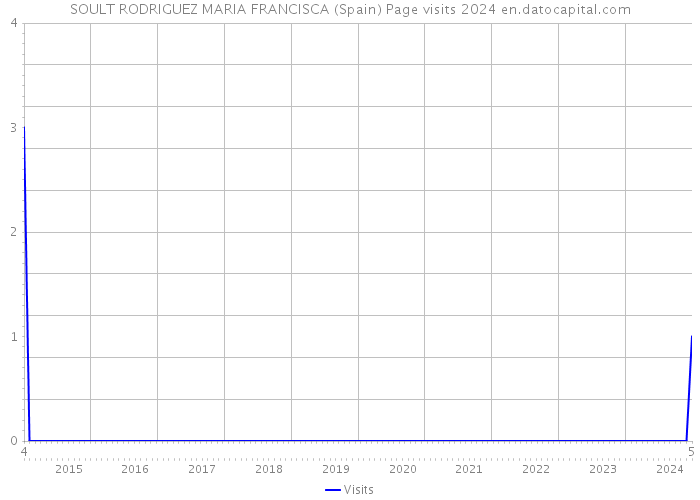 SOULT RODRIGUEZ MARIA FRANCISCA (Spain) Page visits 2024 