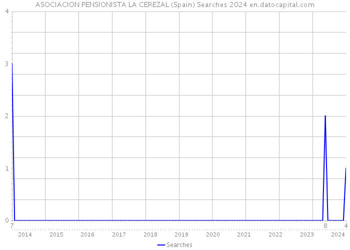 ASOCIACION PENSIONISTA LA CEREZAL (Spain) Searches 2024 
