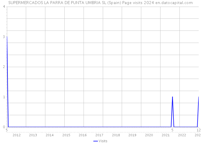 SUPERMERCADOS LA PARRA DE PUNTA UMBRIA SL (Spain) Page visits 2024 