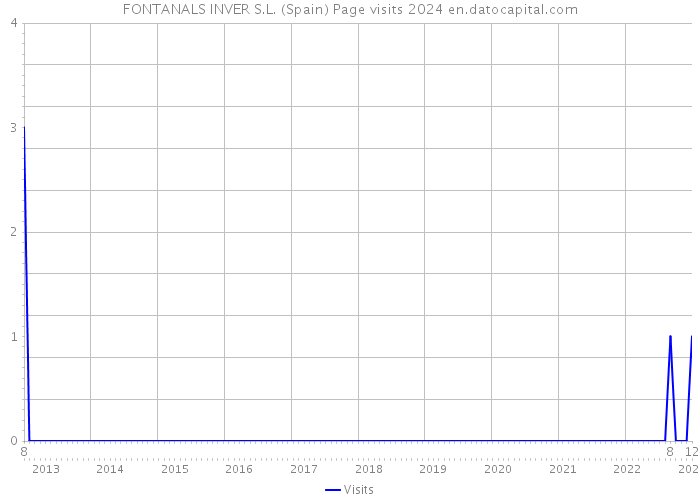 FONTANALS INVER S.L. (Spain) Page visits 2024 