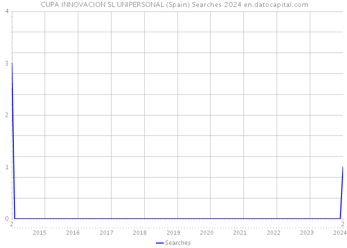  CUPA INNOVACION SL UNIPERSONAL (Spain) Searches 2024 
