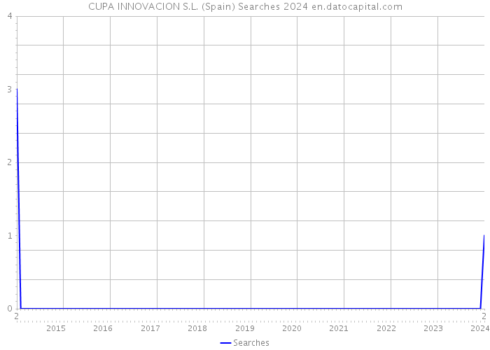 CUPA INNOVACION S.L. (Spain) Searches 2024 
