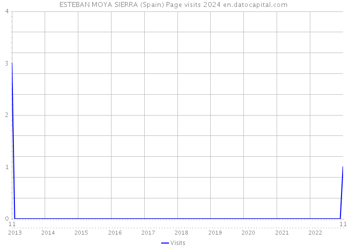 ESTEBAN MOYA SIERRA (Spain) Page visits 2024 