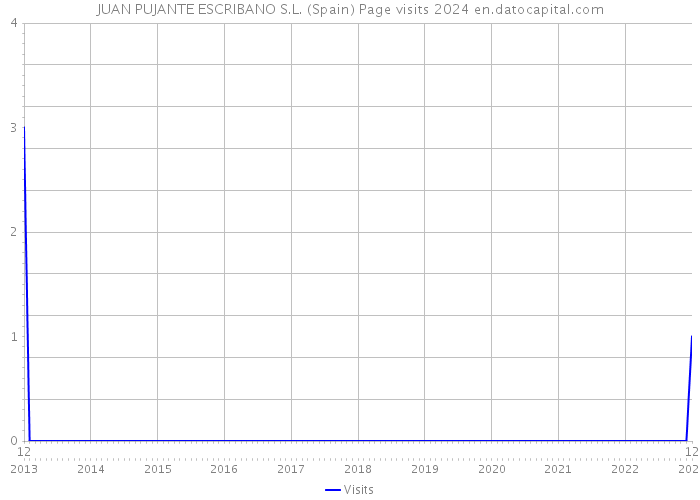 JUAN PUJANTE ESCRIBANO S.L. (Spain) Page visits 2024 