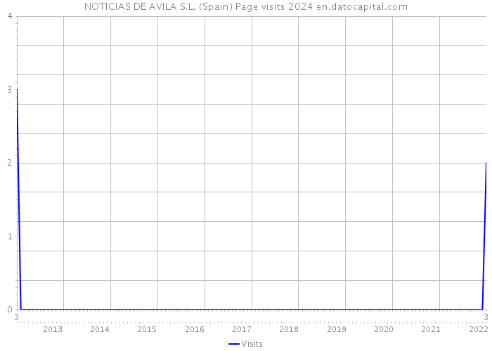 NOTICIAS DE AVILA S.L. (Spain) Page visits 2024 