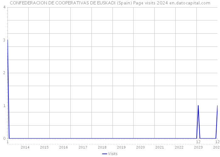 CONFEDERACION DE COOPERATIVAS DE EUSKADI (Spain) Page visits 2024 