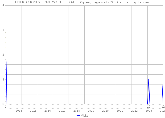 EDIFICACIONES E INVERSIONES EDIAL SL (Spain) Page visits 2024 