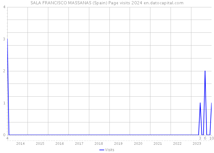 SALA FRANCISCO MASSANAS (Spain) Page visits 2024 
