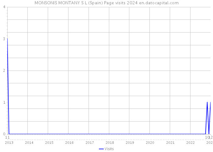 MONSONIS MONTANY S L (Spain) Page visits 2024 