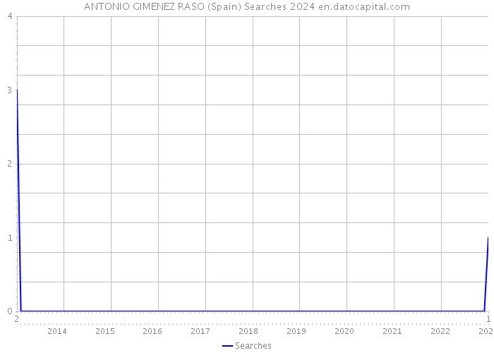 ANTONIO GIMENEZ RASO (Spain) Searches 2024 
