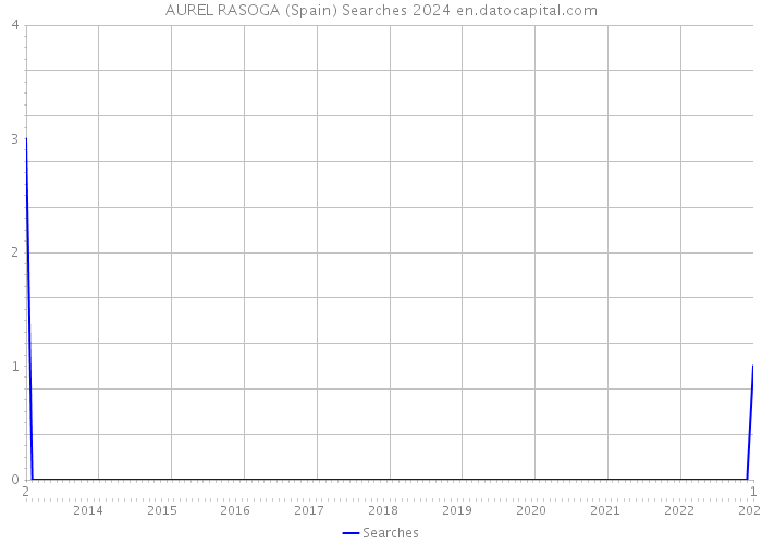 AUREL RASOGA (Spain) Searches 2024 