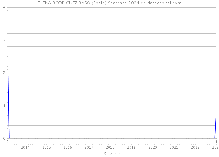 ELENA RODRIGUEZ RASO (Spain) Searches 2024 