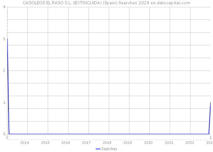 GASOLEOS EL RASO S.L. (EXTINGUIDA) (Spain) Searches 2024 