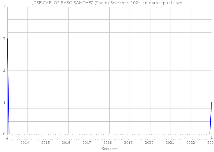 JOSE CARLOS RASO SANCHEZ (Spain) Searches 2024 