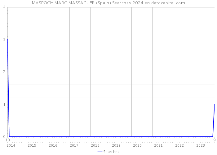 MASPOCH MARC MASSAGUER (Spain) Searches 2024 